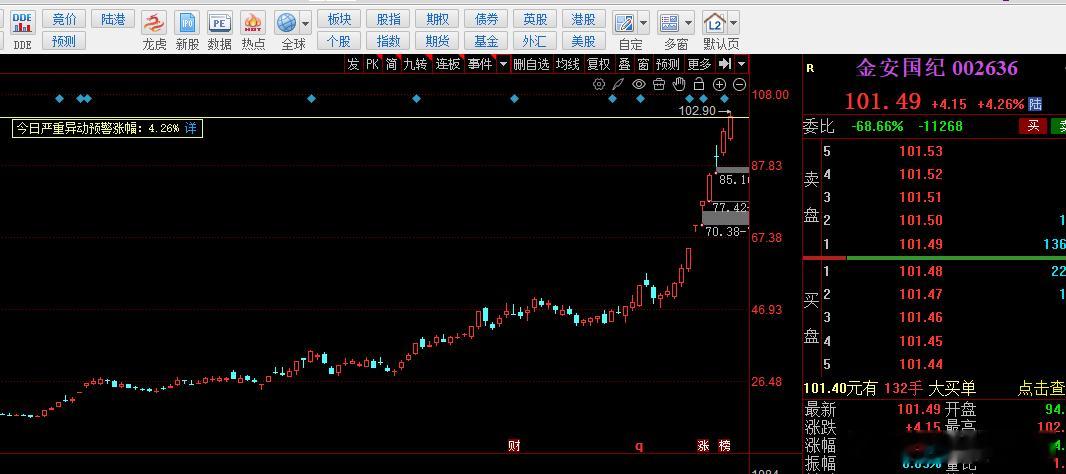 金安国纪没人控一下异动，刚好碰到100%异动线，不过不是200%的，应该问题不大