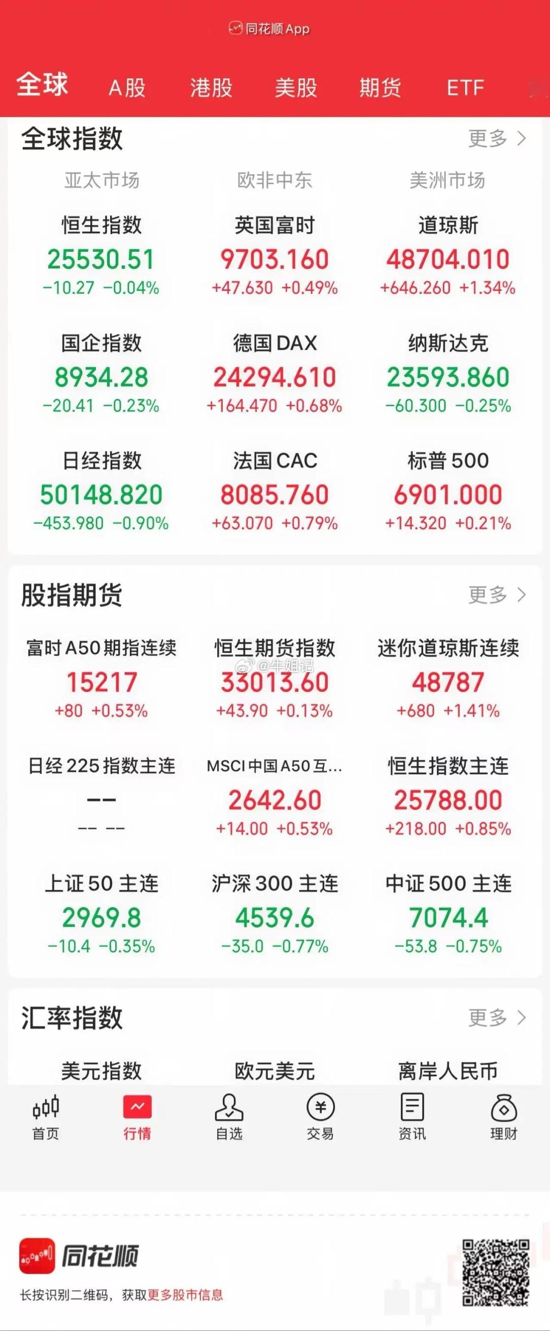 12.12股市早知道：1、外盘汇总：道指大涨且历史新高，如图一。 2、交易提示：