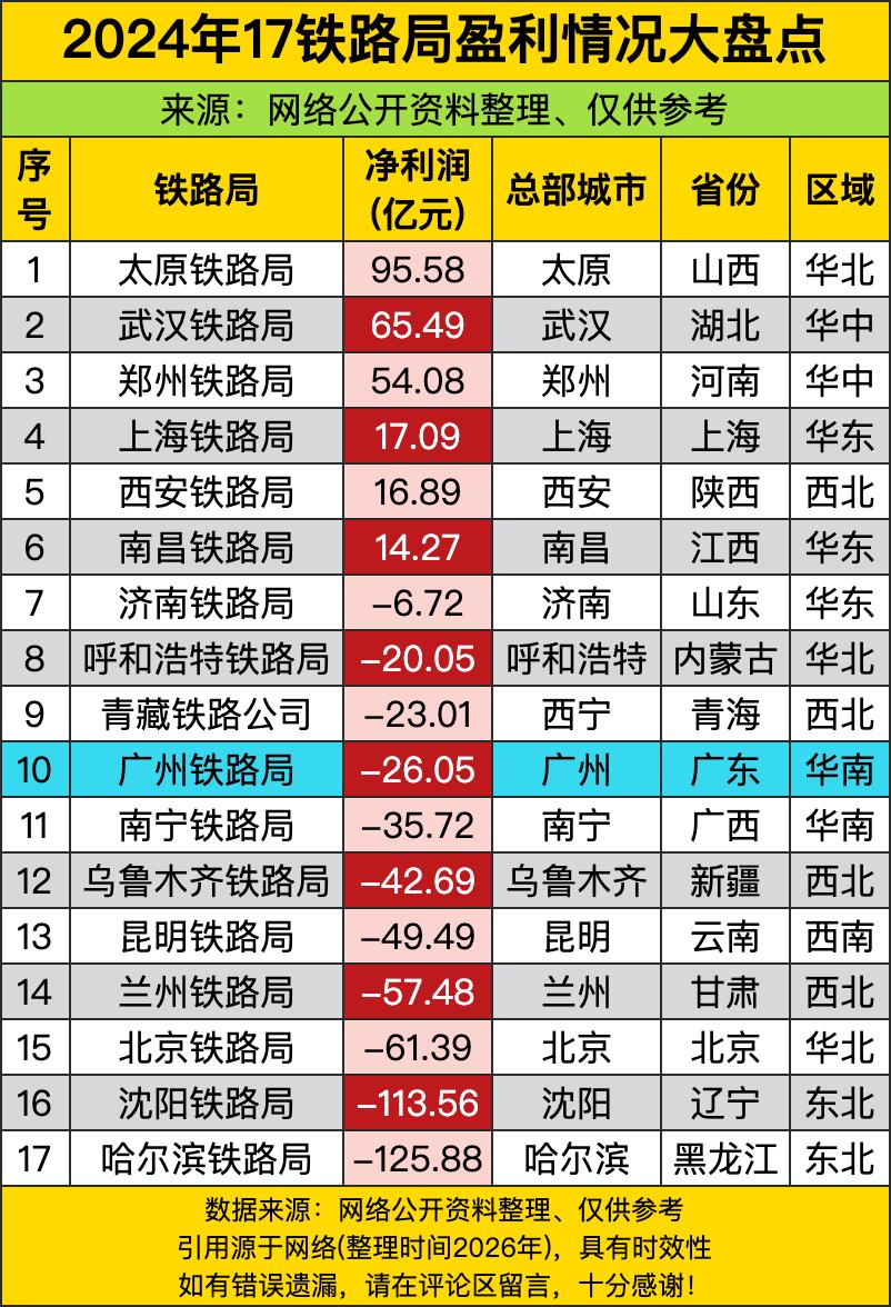 太原铁路局直接C位出道，95.58亿净利润稳坐头把交椅，像“铁路界印钞机”，武汉