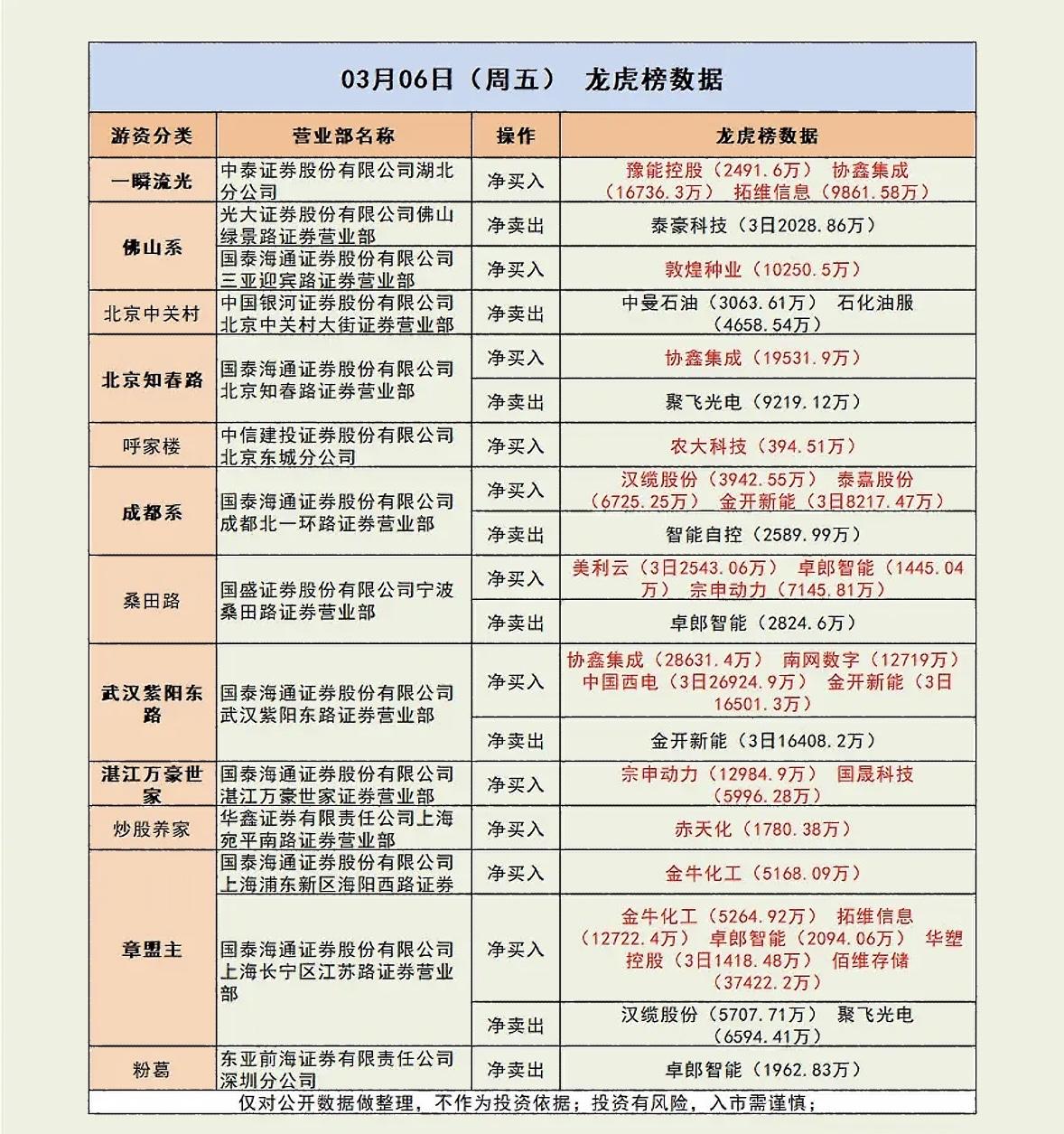 3月6日龙虎榜数据可太有看头了。

从数据里能发现，有几只股票那是相当受追捧。比