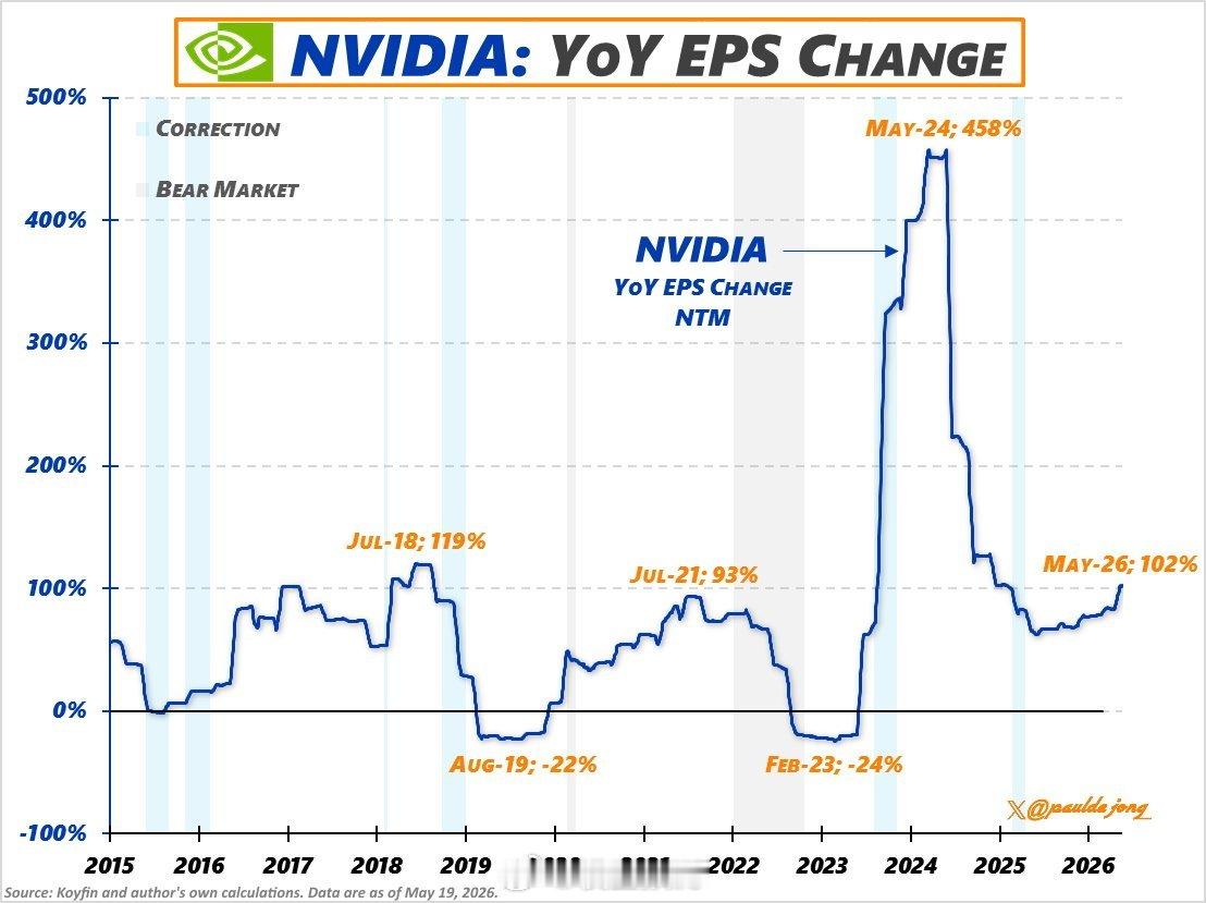 英伟达：每股收益同比变化。 $NVDA 