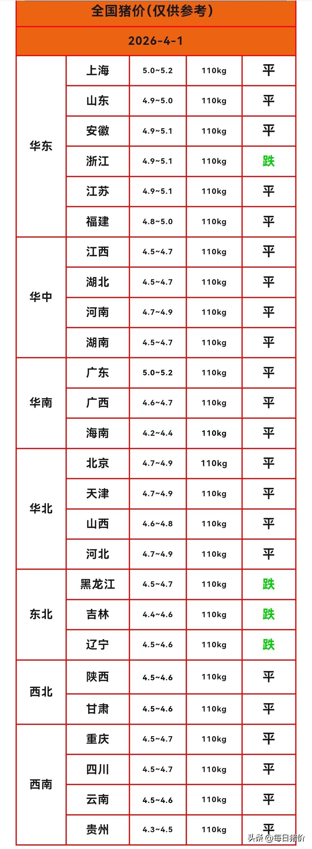 明日猪价（2026.4.1）猪价来了，生猪价格小幅下跌，猪价没能迎来4月开门红。