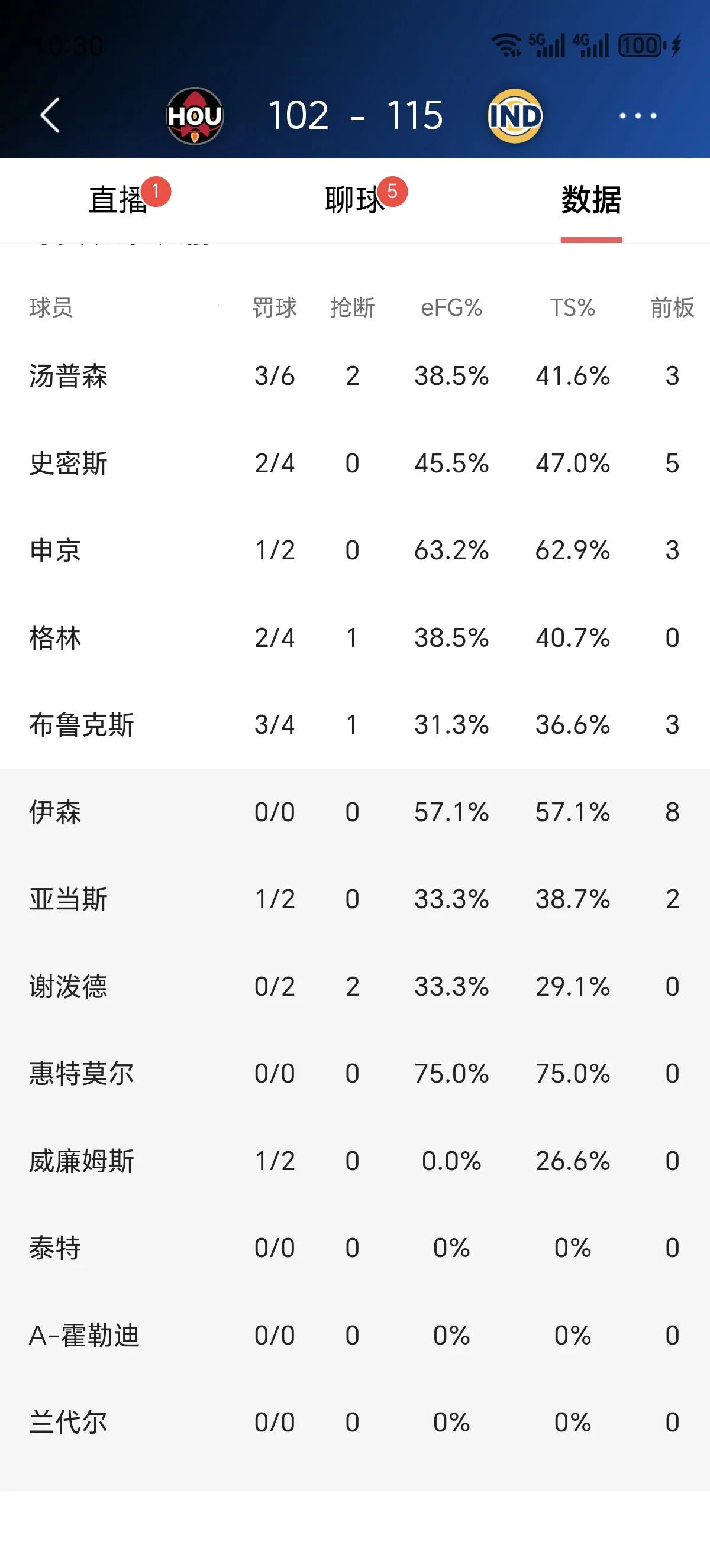 🚀火箭队又输了🔥我早说过申京入全明星赛就是内乱爆发的开始，看看最近比赛就是这