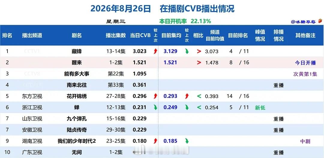 8.26收视率醒来的收视率真的醒来了首日酷云1.67，cvb1.521，次日酷云