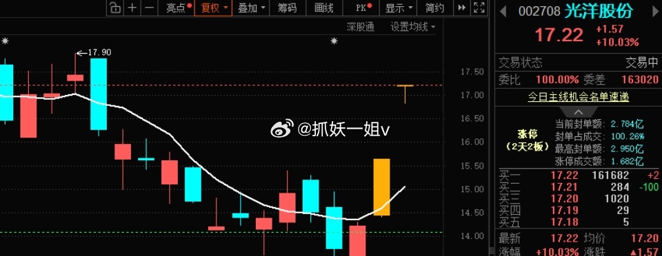 久违了光洋股份002708📈两个板，恭喜在车上的朋友！[庆祝][庆祝][庆祝]