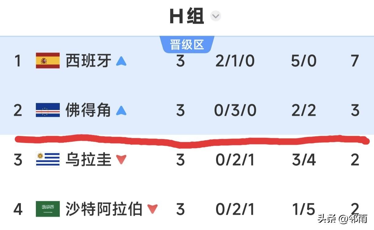 佛得角进2球、平3场、得3分。唯一的一支得到3分就获小组第二名，晋级32强的球队
