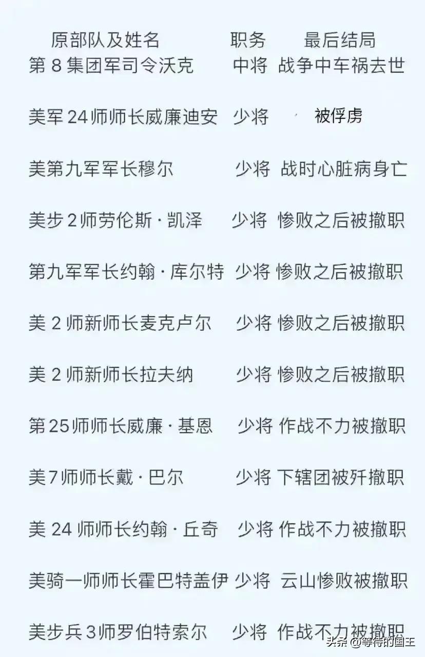 美国第八集团军司令沃克中将——车祸身亡
美国第24师师长威廉少将——被俘虏
美国