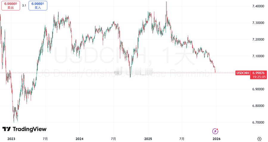 离岸人民币兑美元升破7.0关口。 