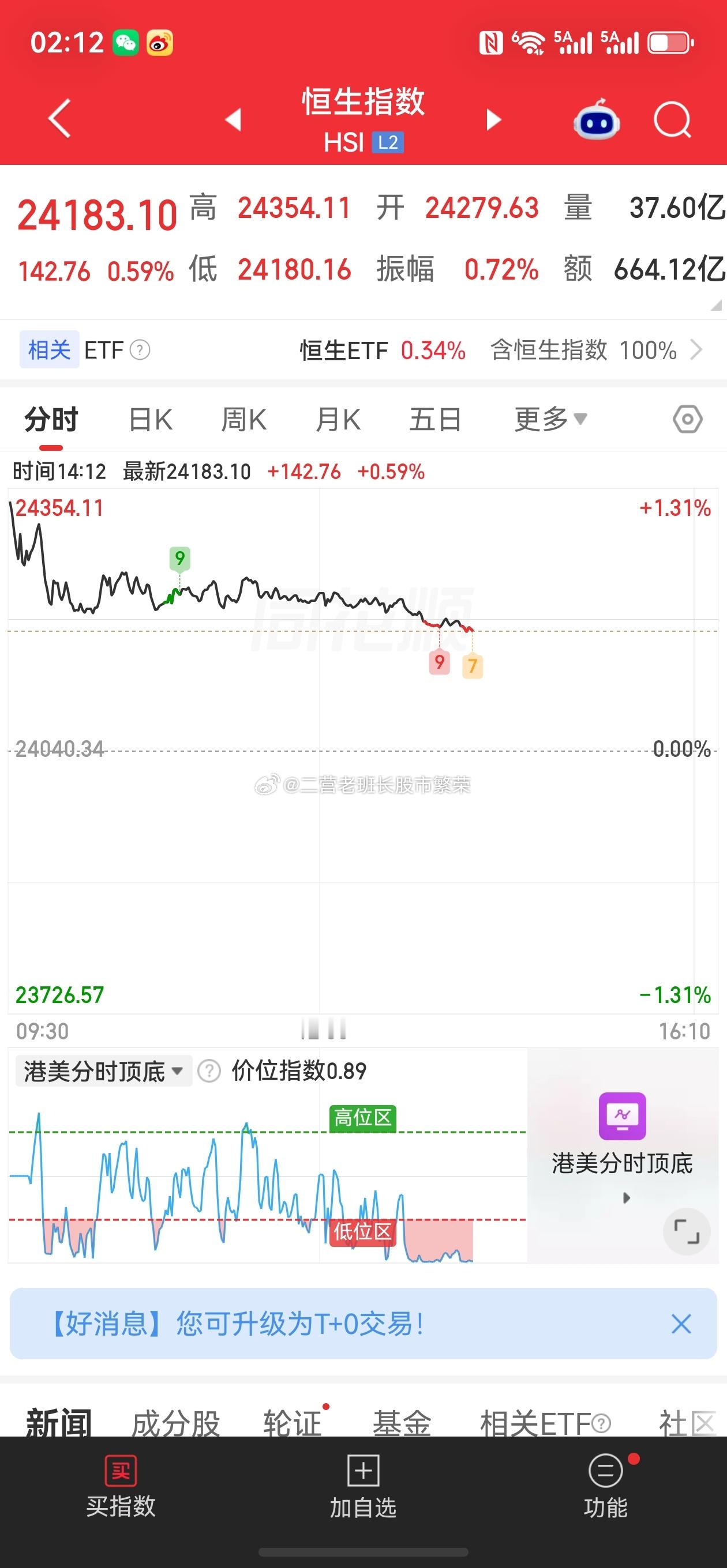 股票恒生指数港股行情港股今日（10.6）三大指数集体收红，恒指涨0.78%报24