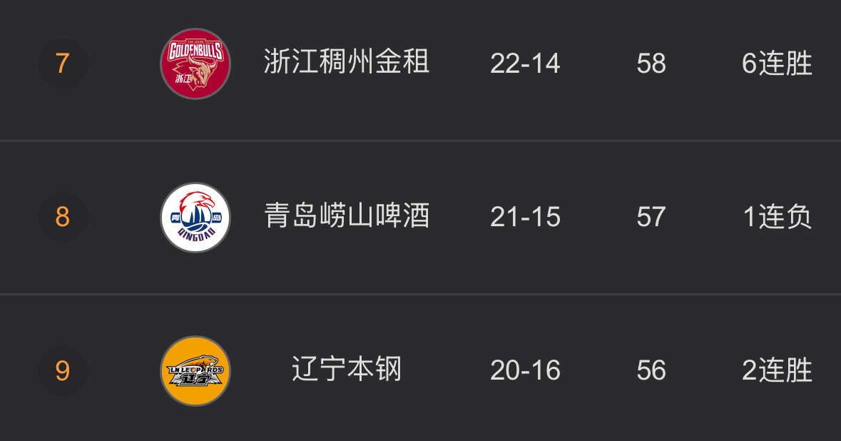 今晚辽宁队客场对青岛又是关键的卡位战了俩队上次交手，辽宁输给青岛16分辽宁队如果