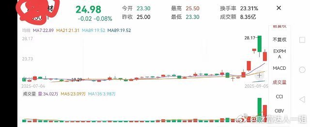 鹿山新材，在两连板涨停之后，还出现了倍量阴的情况。截至2025年9月5日收盘，其