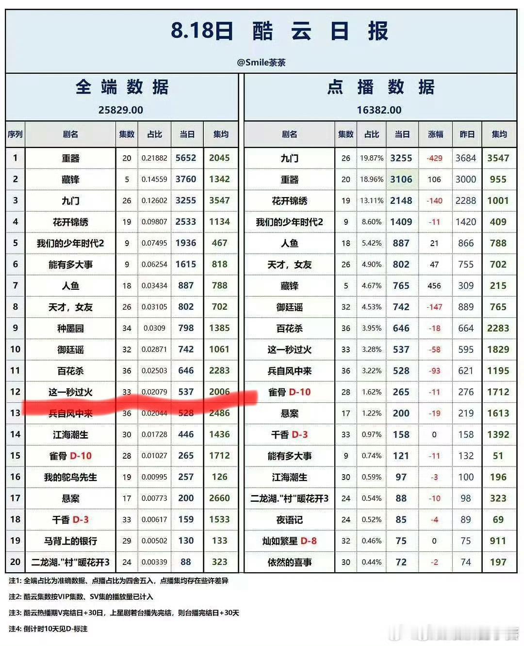 张凌赫这一秒过火云合集均突破2000女子在洗澡间装了张凌赫窗帘