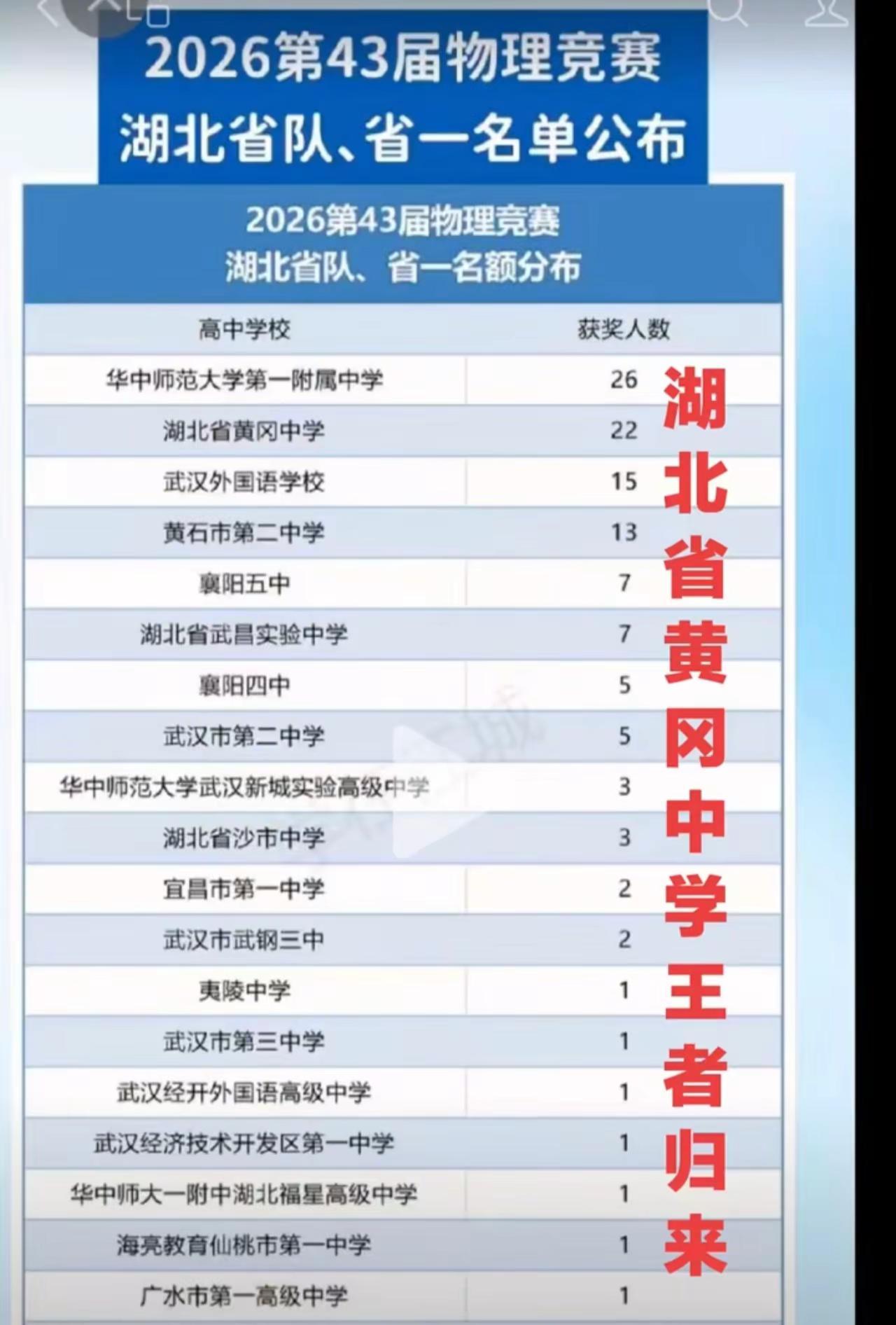 物理竞赛在湖北，除了华师一，就是黄冈中学