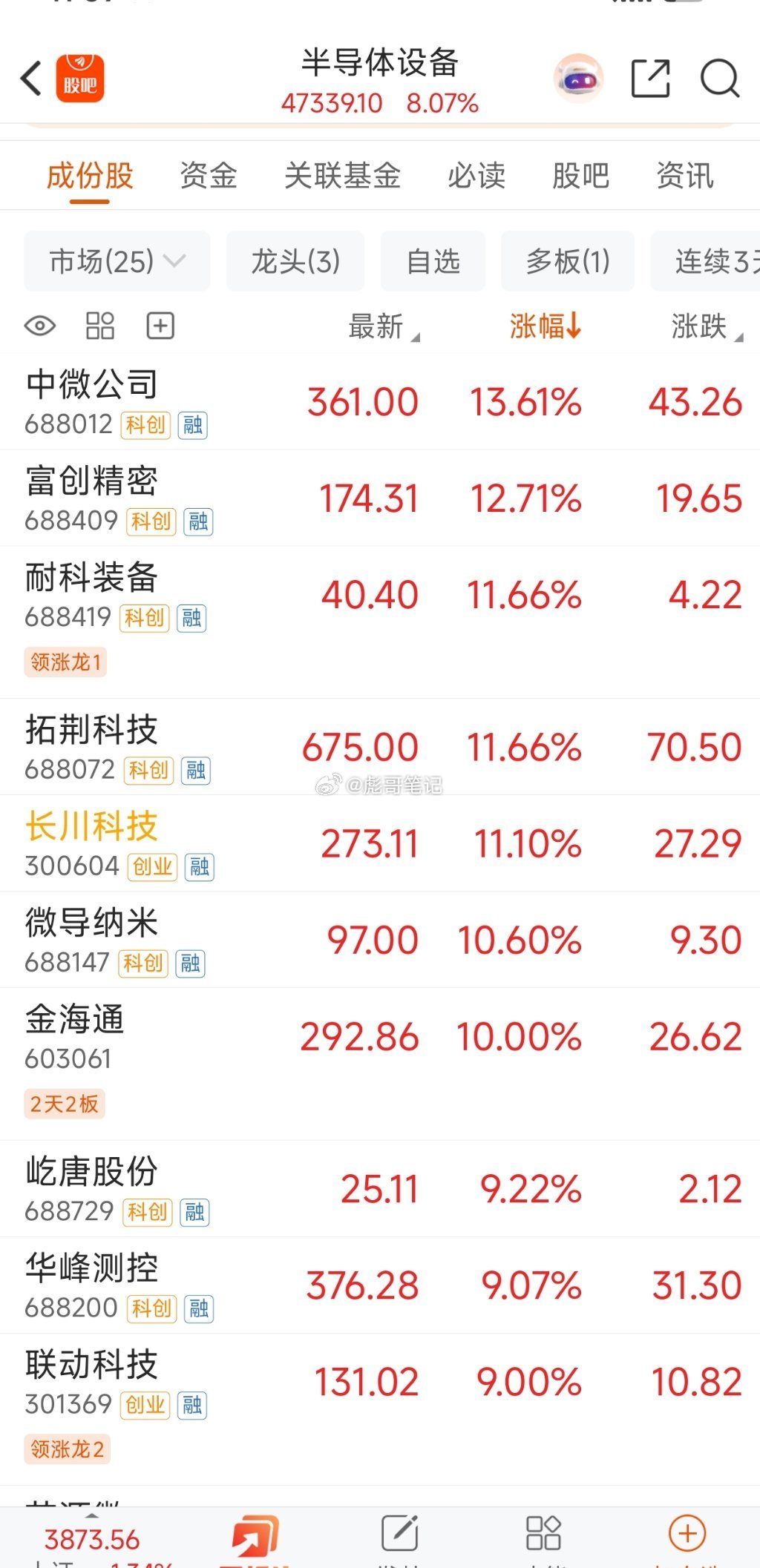 半导体设备，跌得多的，反弹起来也是最猛的！跟前几次不一样的是，改变了一日游的印象