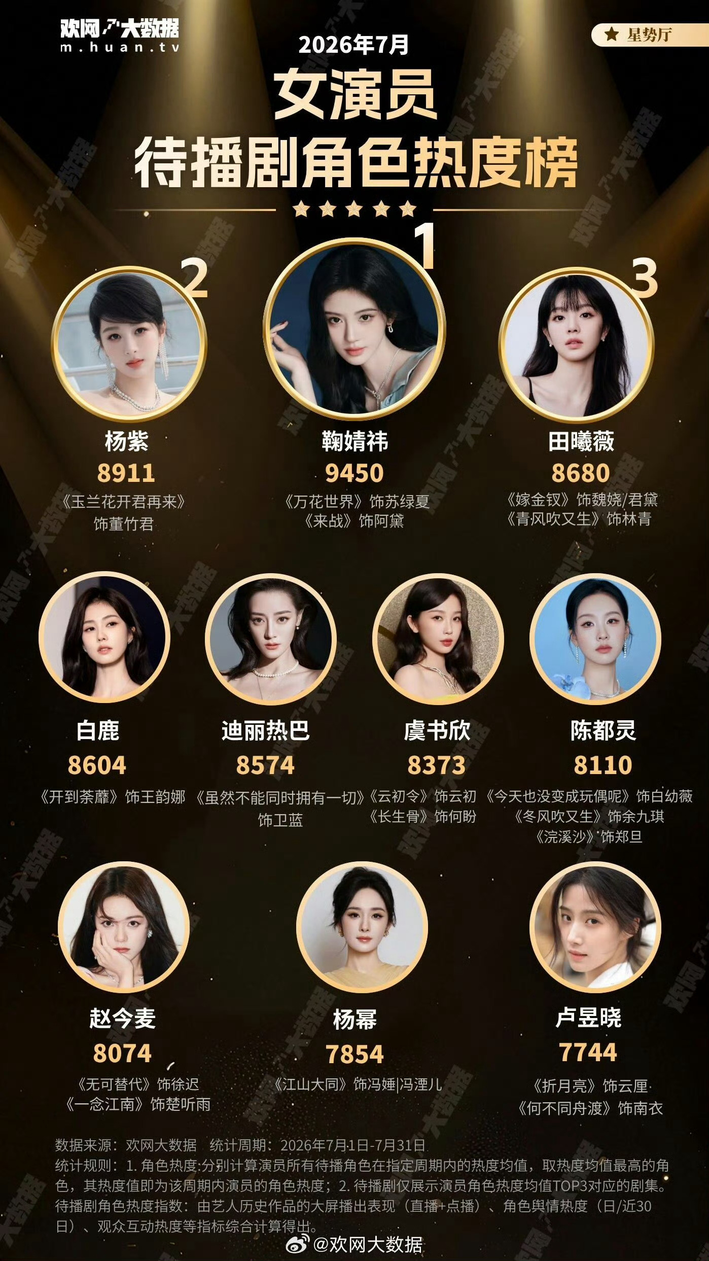 女演员待播剧角色热度榜鞠婧祎《万花世界》《来战》登顶TOP1常年断层屠榜，这统治