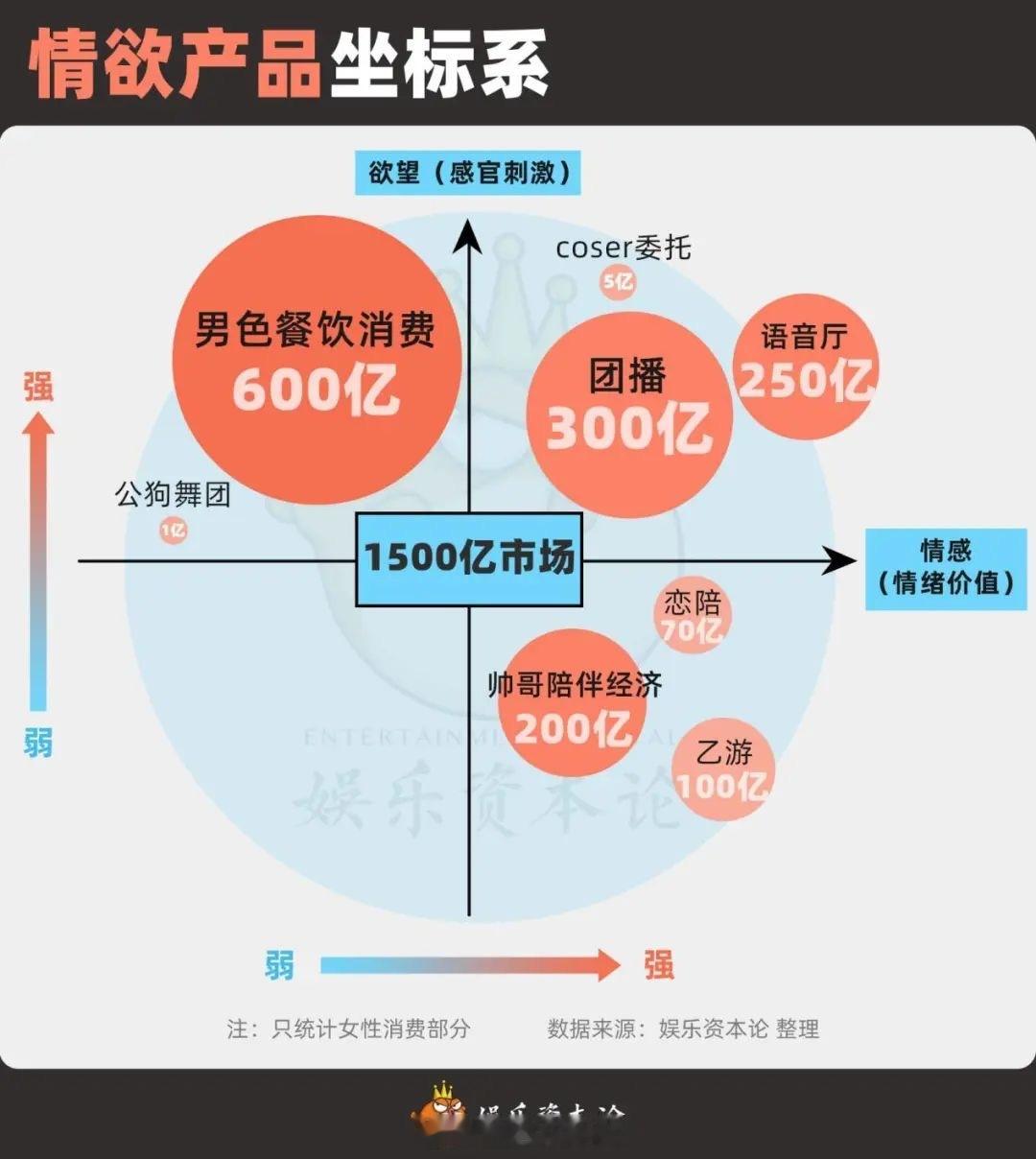 撇开传统的甜宠剧、追偶像等旧形态，中国光女性情欲新赛道，现在整体已高达1500亿