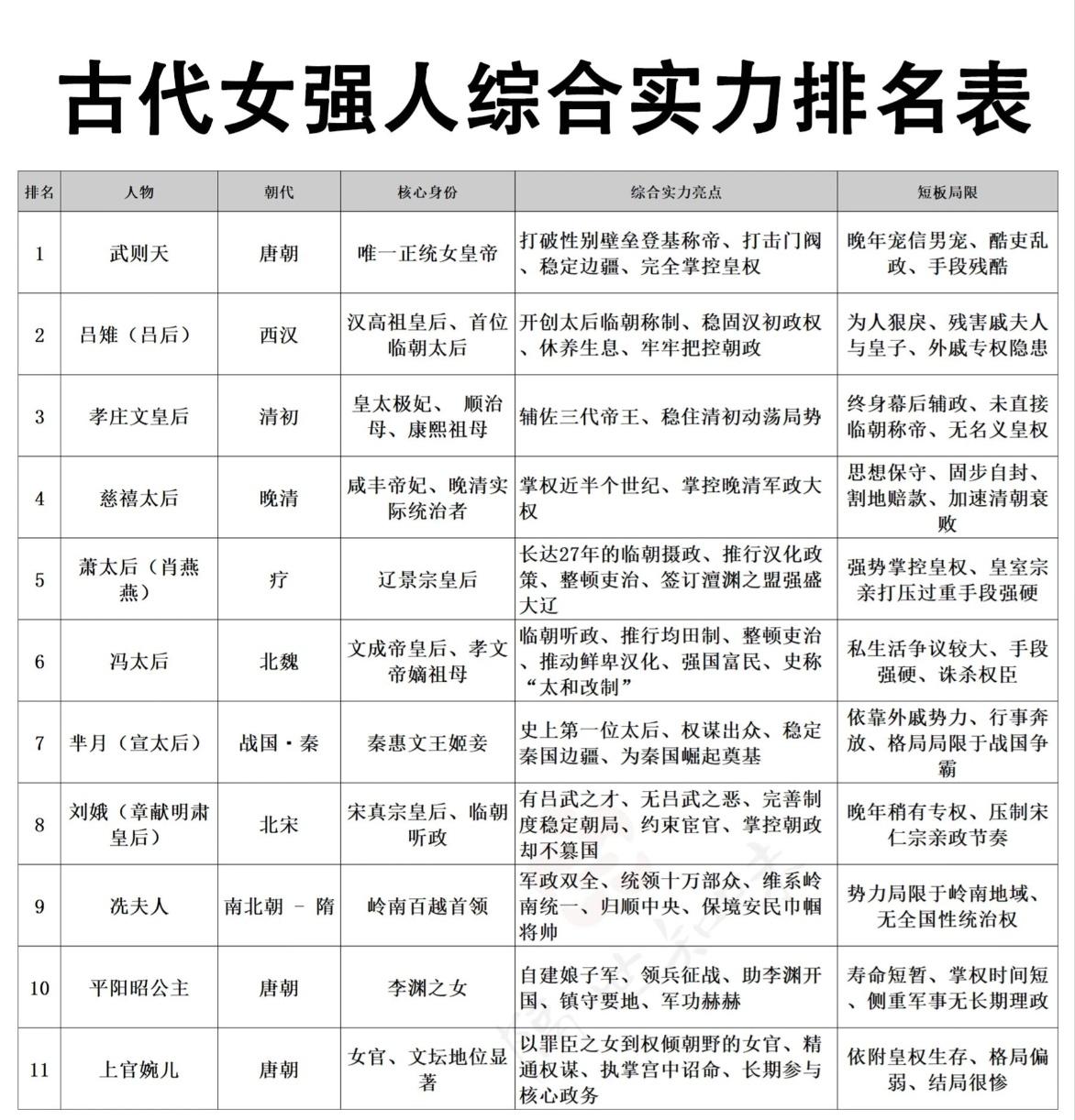 中国古代女强人的实力排名！
武则天排第一没人有意见吧？毕竟她是唯一正统女皇帝。吕
