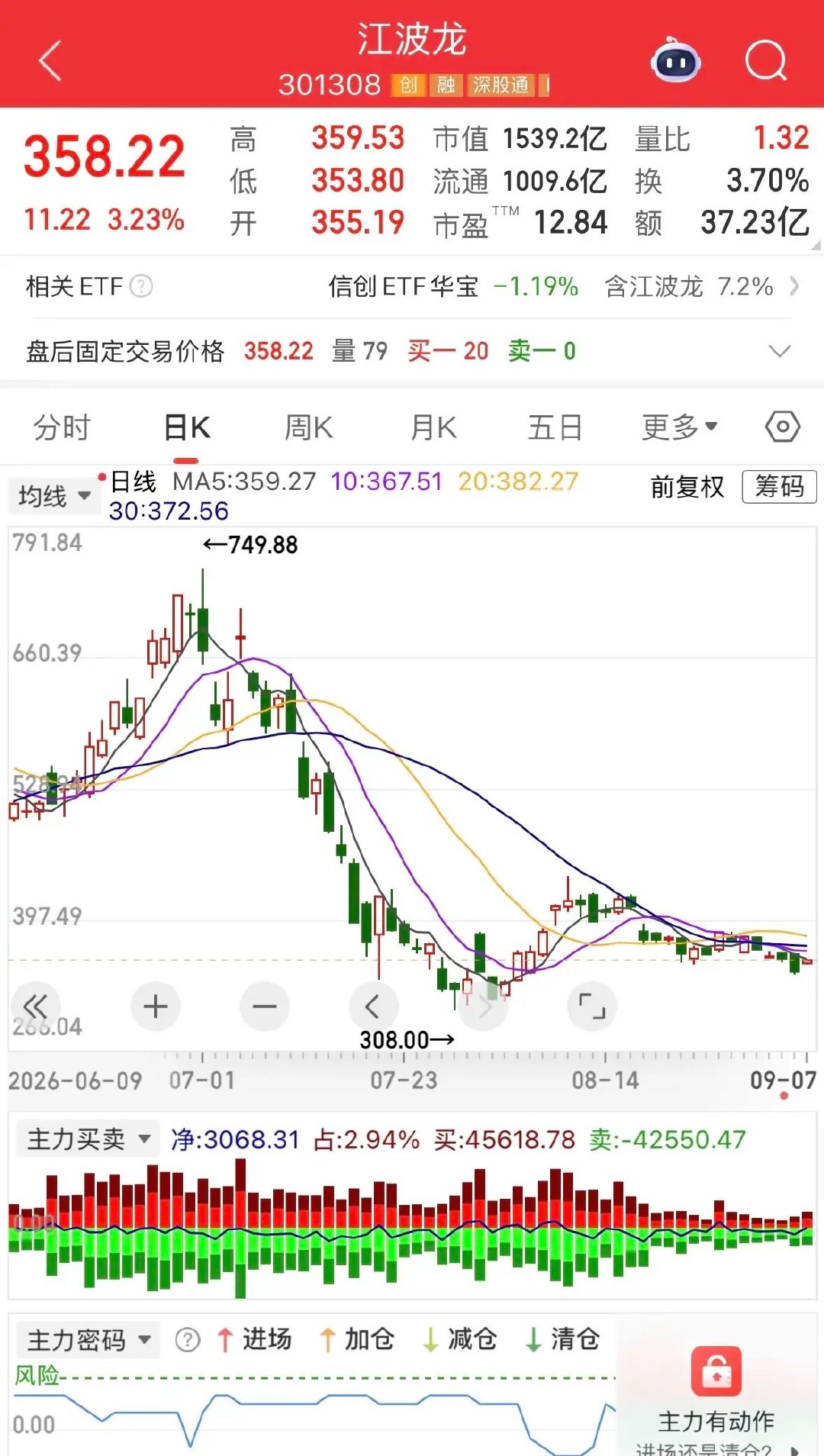 江波龙9月8日于香港挂牌上市，发行价定为236港元。有说法称易方达浮亏2亿、金长