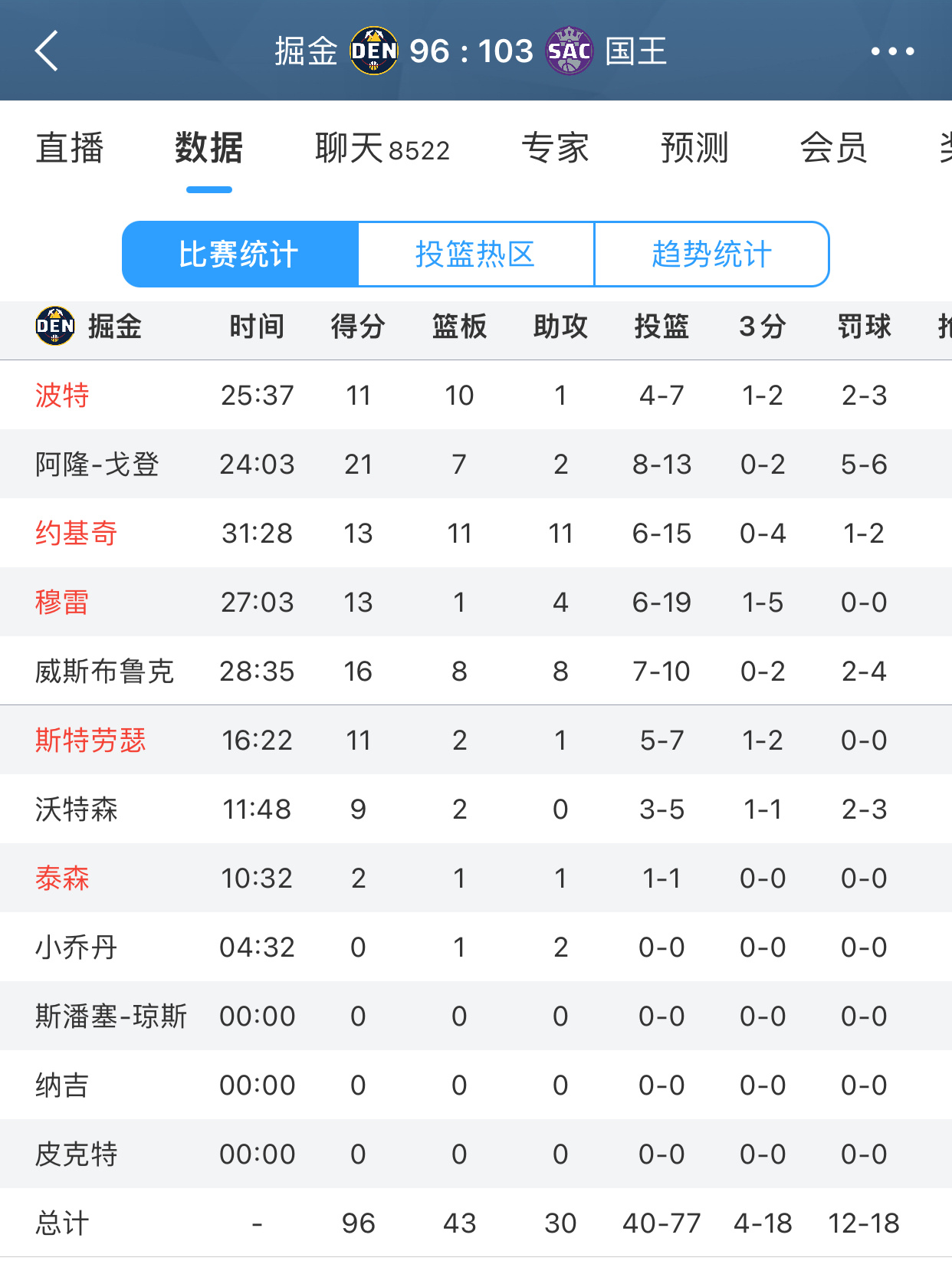 三节结束，掘金落后7分。[裂开]大好开局打得稀碎啊！ 