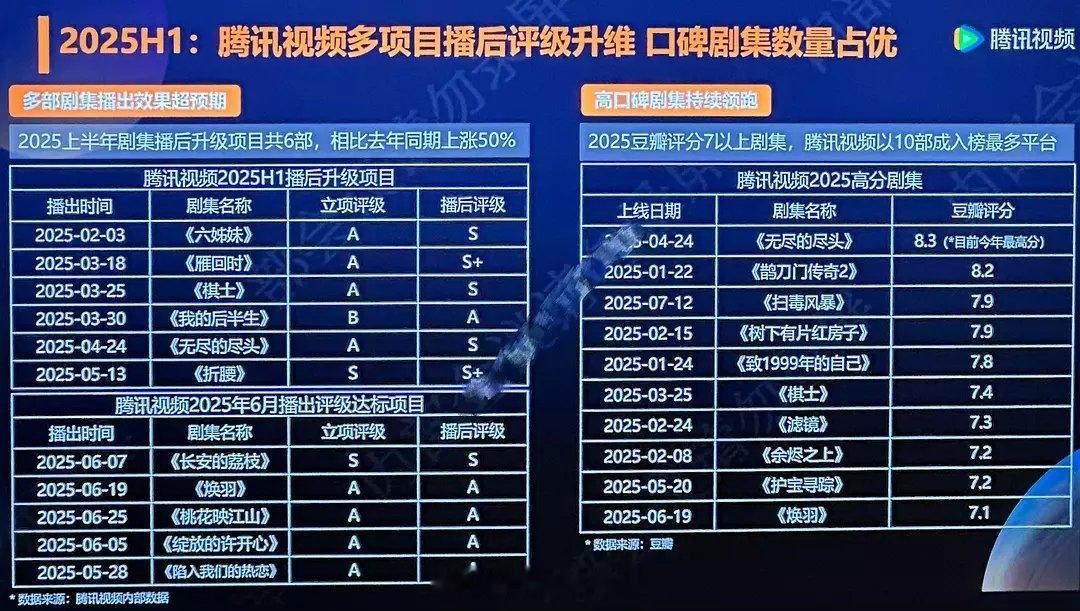 🐧2025上半年播出效果超预期剧集 ​​​