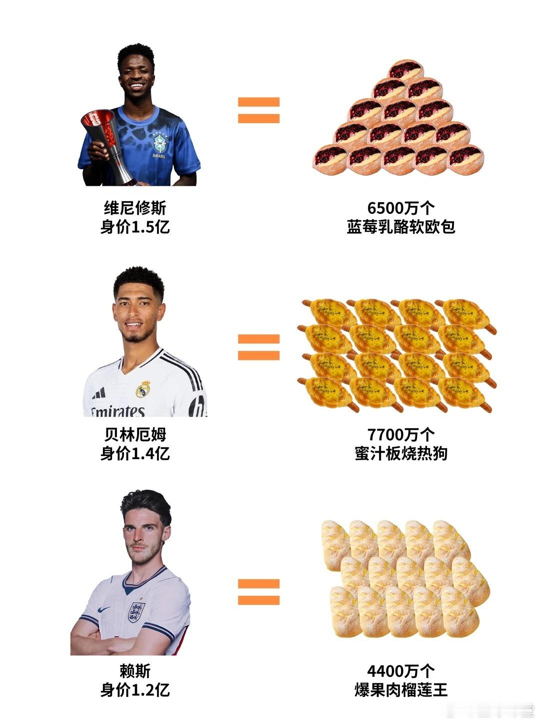当我对球星的欧元身价没概念时...... 