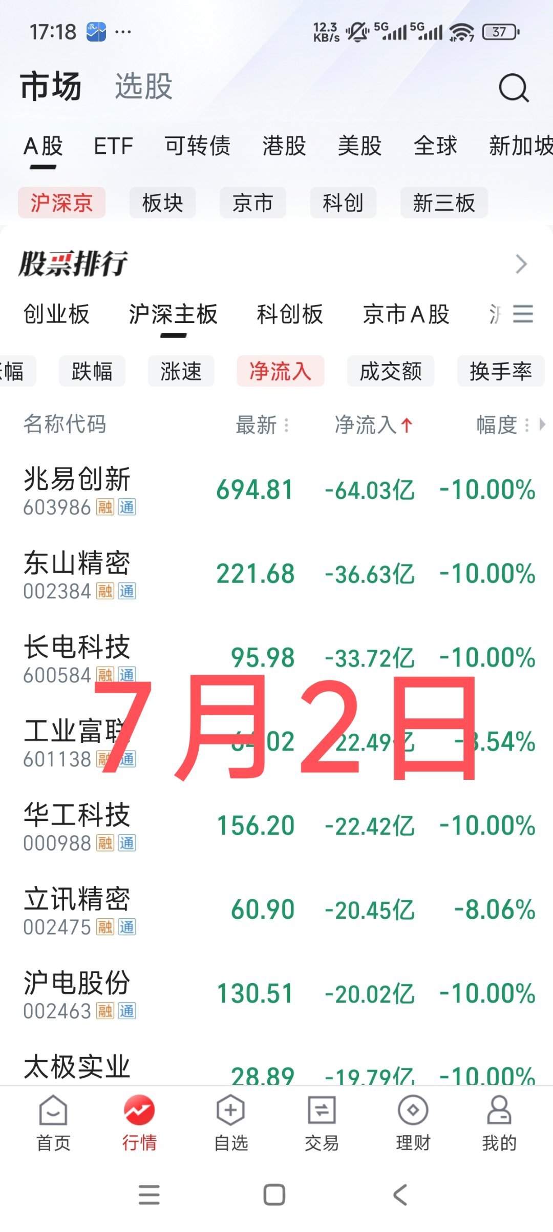 今天兆易创新流出的资金总量比前些天还要多 