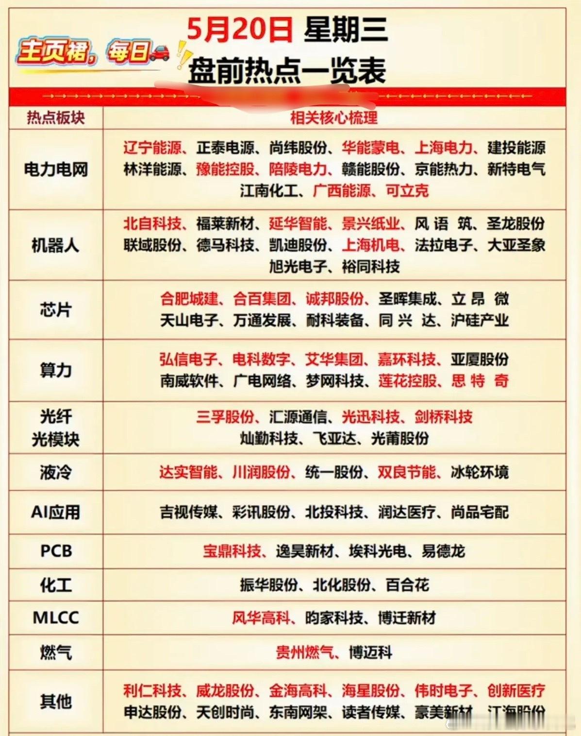 5.20周三  市场热点方向+投资逻辑！1.电力电网2.机器人3.芯片半导体，P
