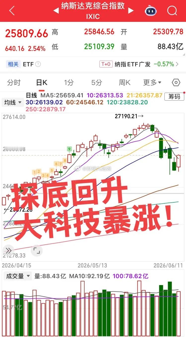 美股科技股暴涨！闪迪暴涨14%，美光暴涨11%，英特尔暴涨9%！今日大A科技股将