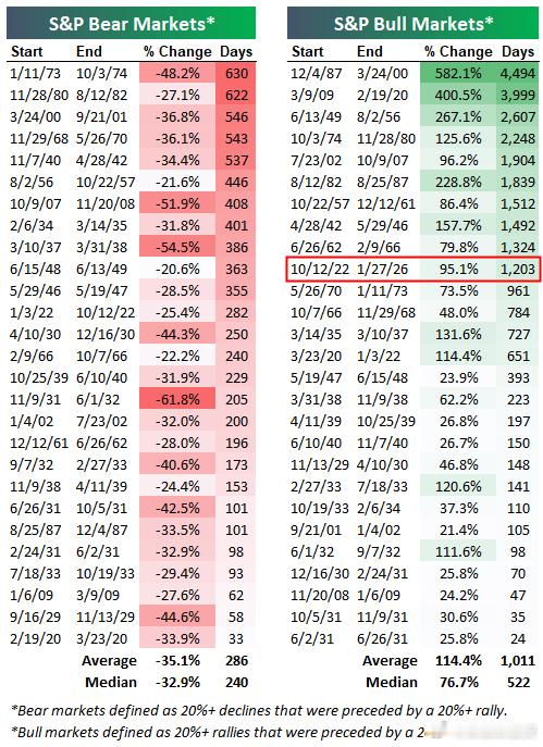 当前的牛市——“人工智能牛市”——已经持续超过1200天。根据20%的涨跌幅阈值