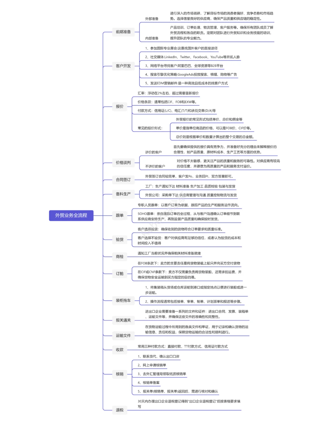 跟着销冠学外贸业务流程，让你的业绩翻倍！