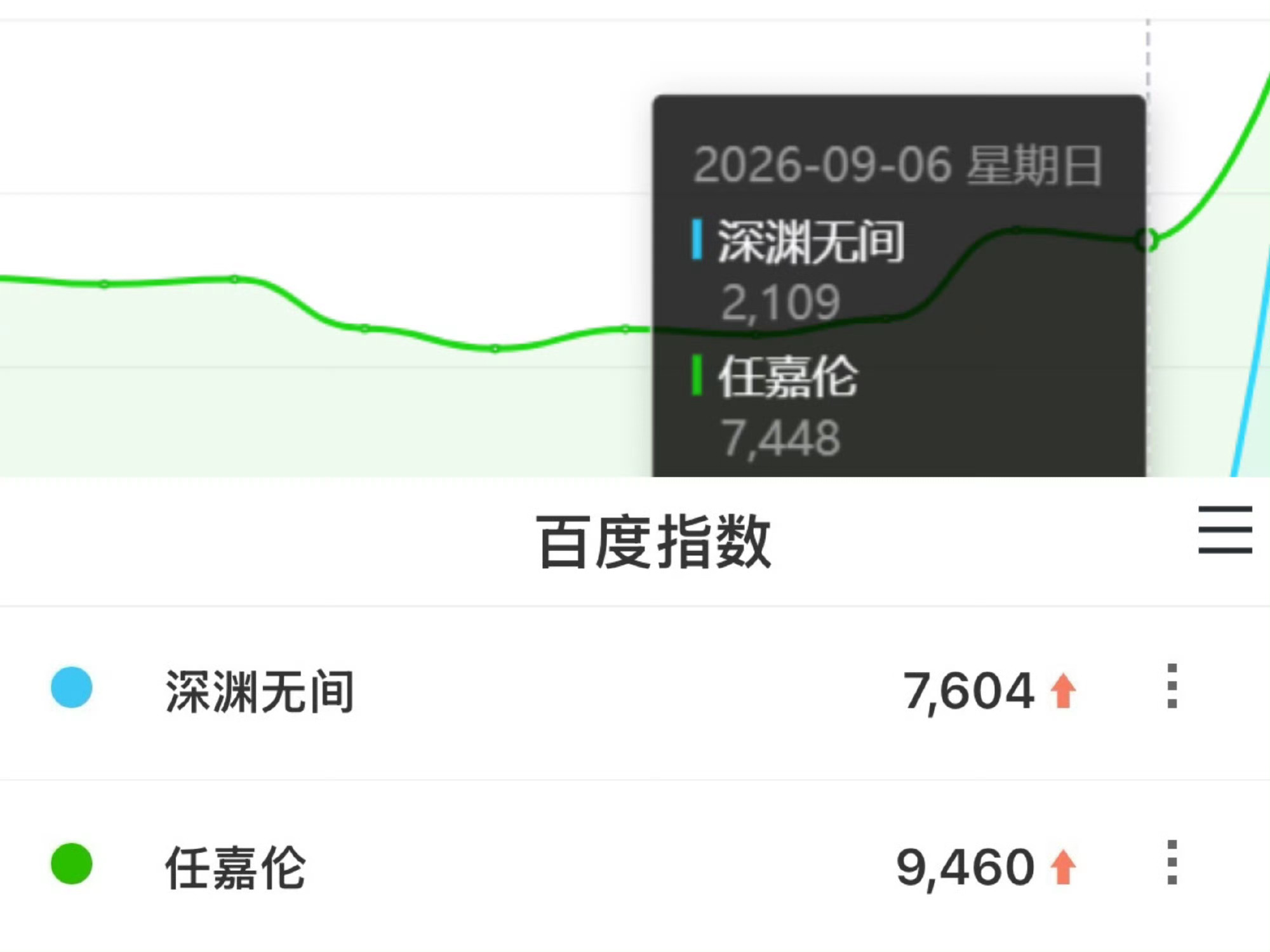 深渊无间昨日百指7600+，很不错了。深渊无间的词条9月3号才被百度收录。而且昨