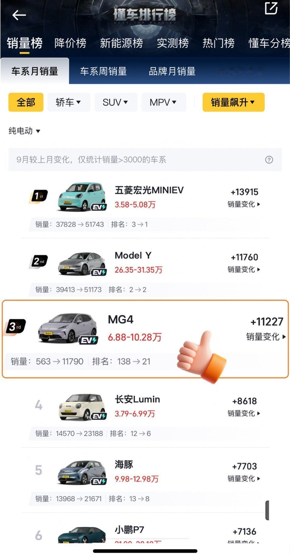 现在纯电轿车市场还是挺卷的，新玩家辈出，比如最近刚上市的全新MG4，首月就拿下1