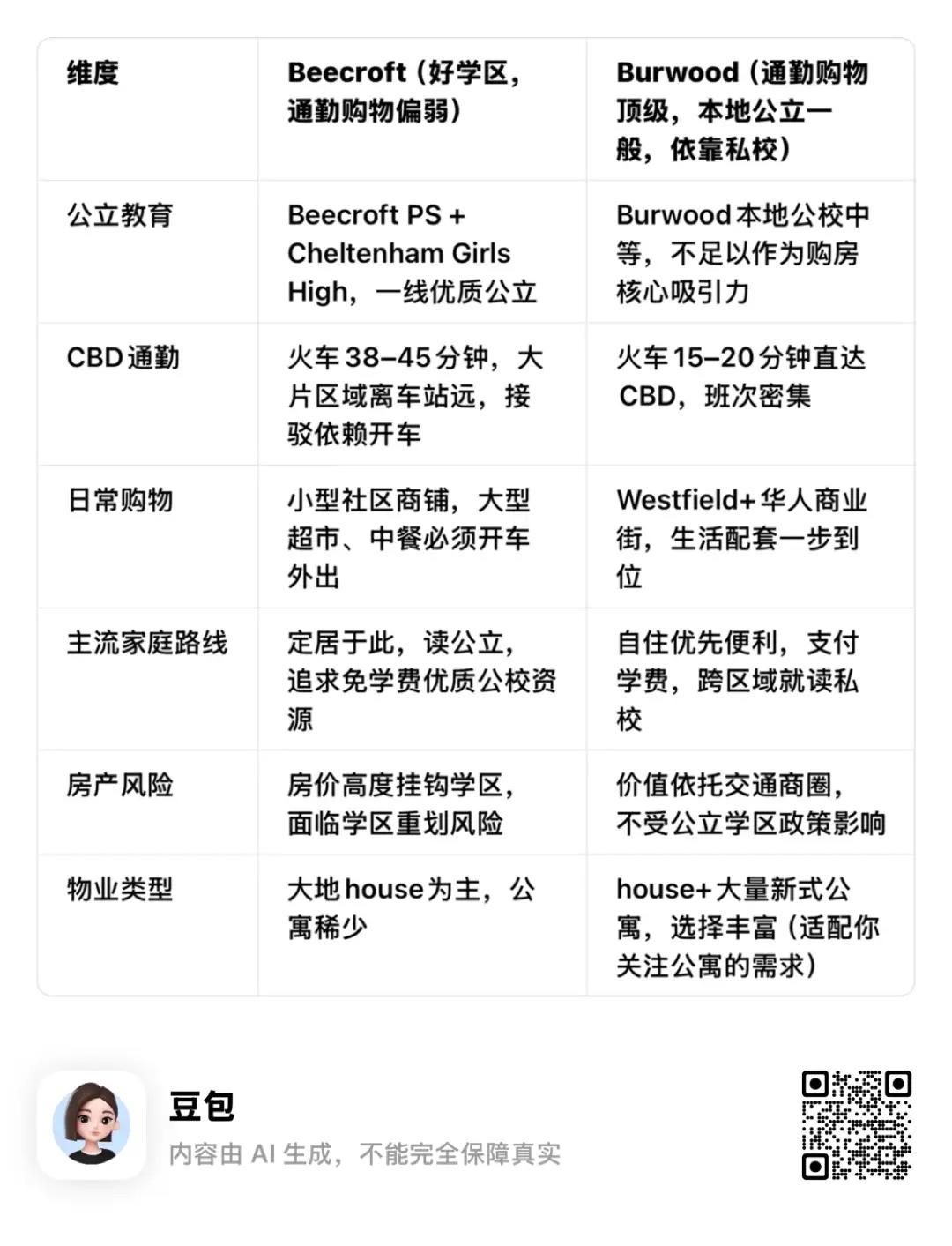 这两个悉尼片区您家怎么选？

案例A：公立名校梯队很强，但通勤、购物配套偏弱
