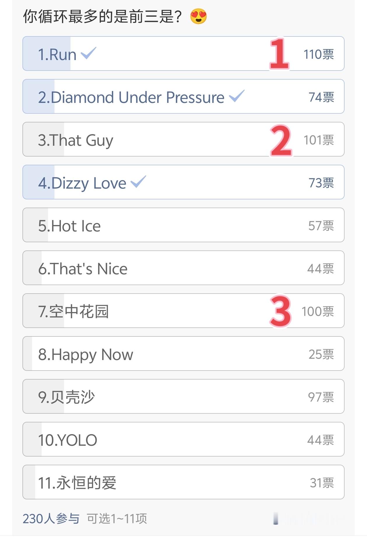 截至目前：前三1️⃣Run2️⃣That Guy3️⃣空中花园gcgg偷着乐吧…