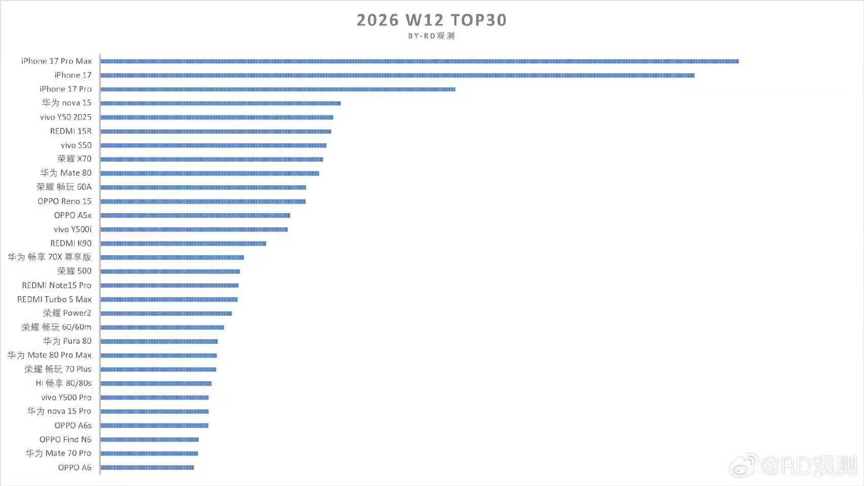 这份周销量榜单有点意思，iPhone 17 Pro Max 依旧强势前不久刚刚发