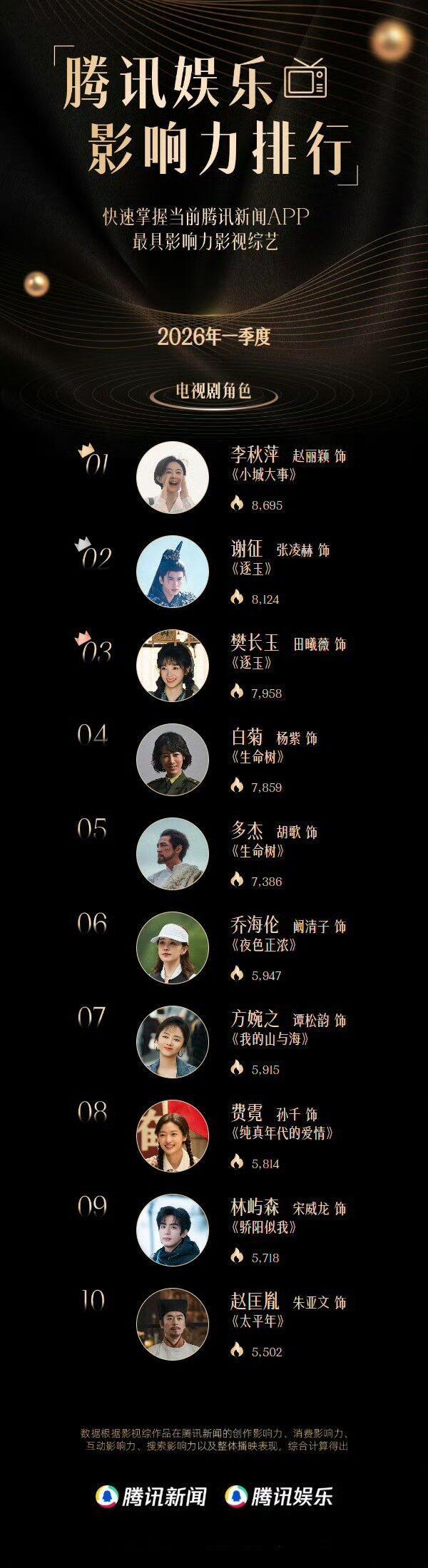 腾讯娱乐影响力2026第一季度排行赵丽颖《小城大事》李秋萍第一❗️ 
