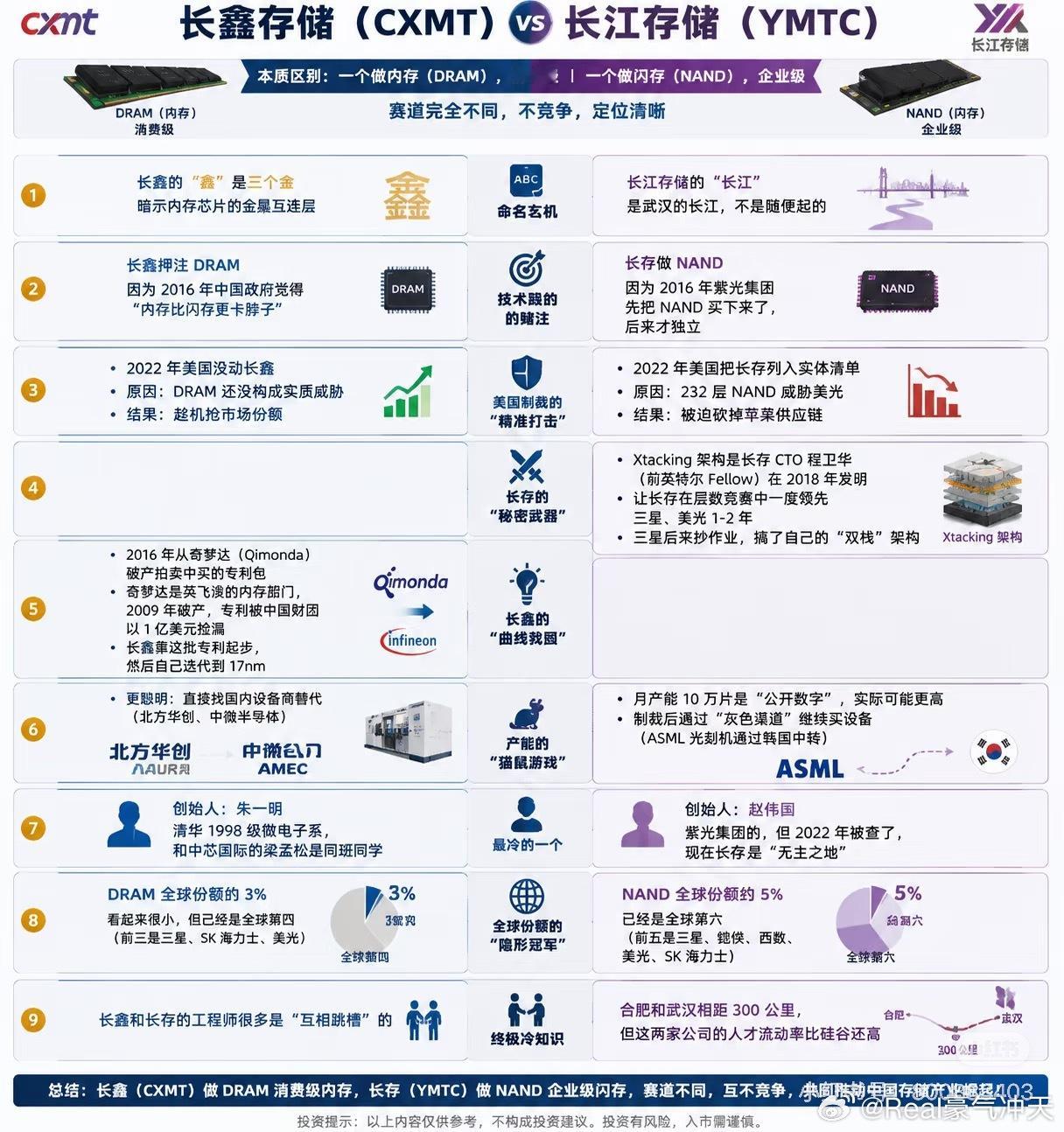 长江存储IPO辅导启动 来看看长鑫存储（CXMT）vs 长江存储（YMTC）的区
