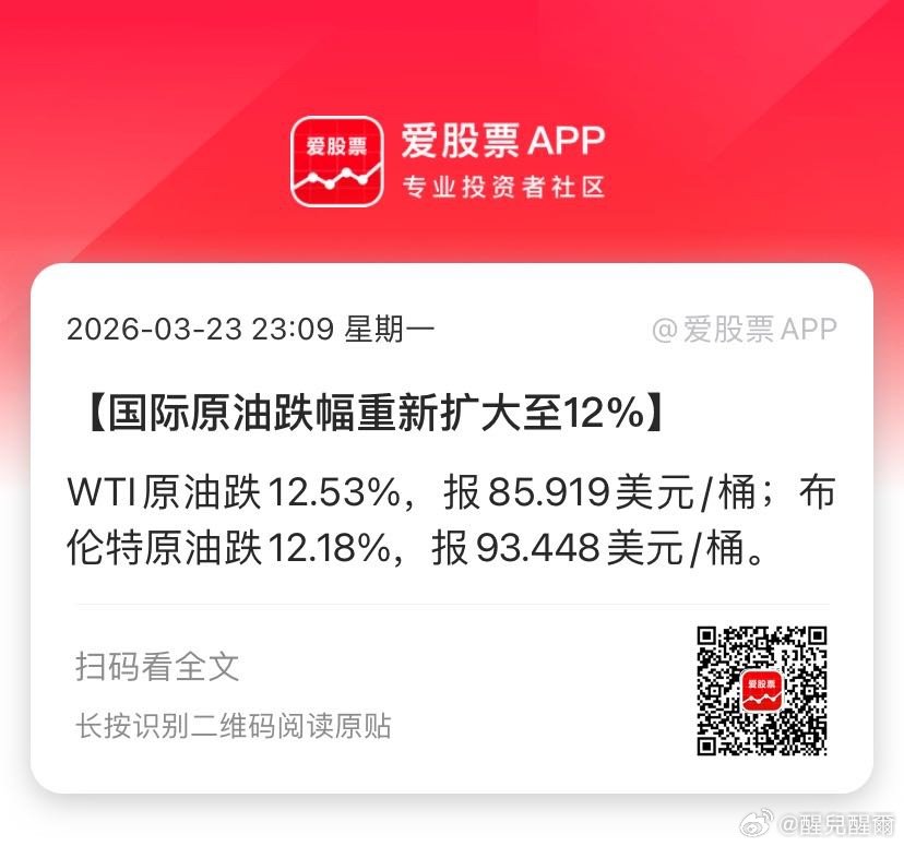【国际原油跌幅重新扩大至12%】WTI原油跌12.53%，报85.919美元/桶