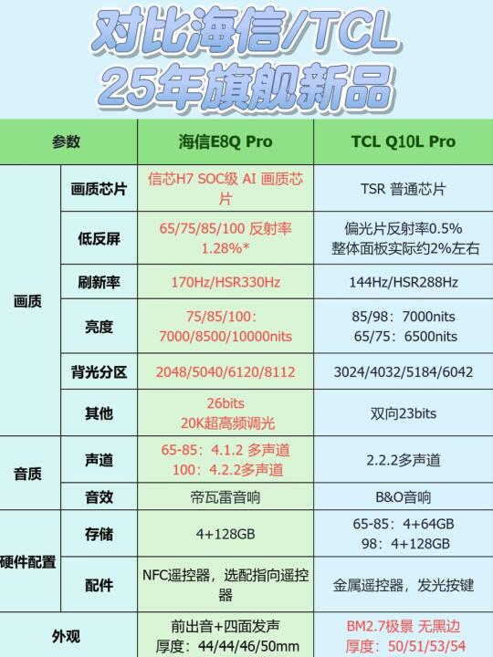 海信E8Q PRO和TCL Q10L PRO谁去坐小孩那桌？