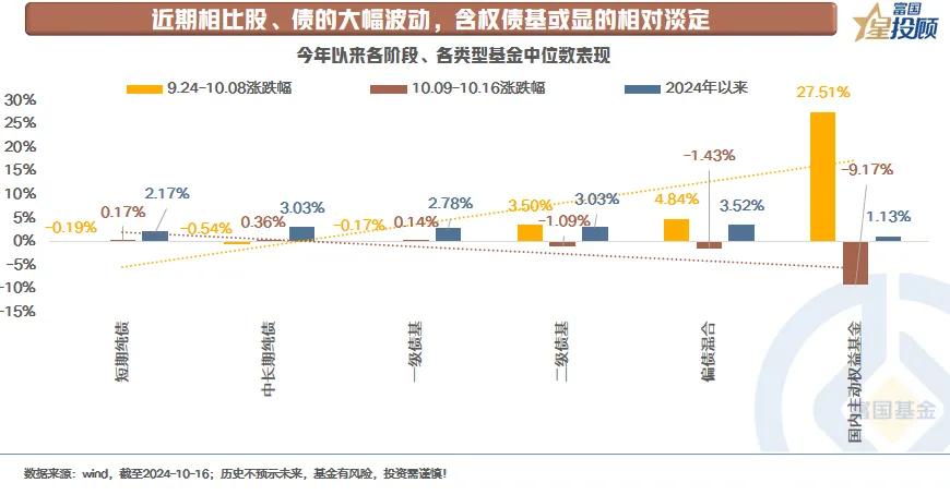 #基金投顾# 【星固收】 股牛？债牛？含权债基不做选择（二）

近期相比股、债的