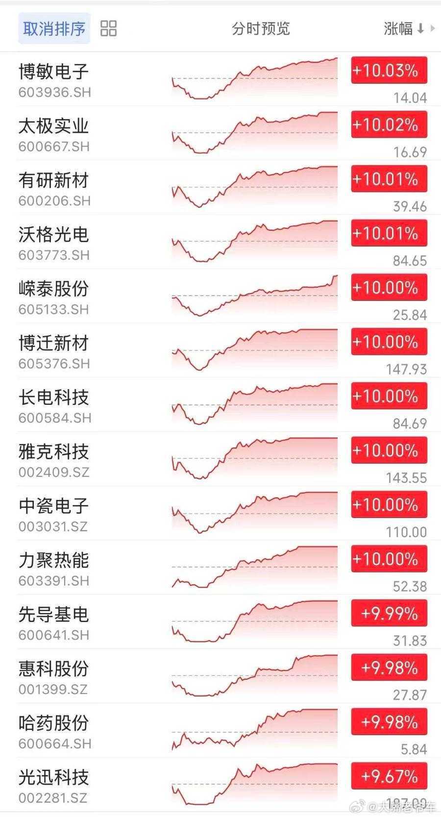 A股深V反弹原因 今日放量反攻，全靠这12只科技股上演“地天板”。本次14只“地