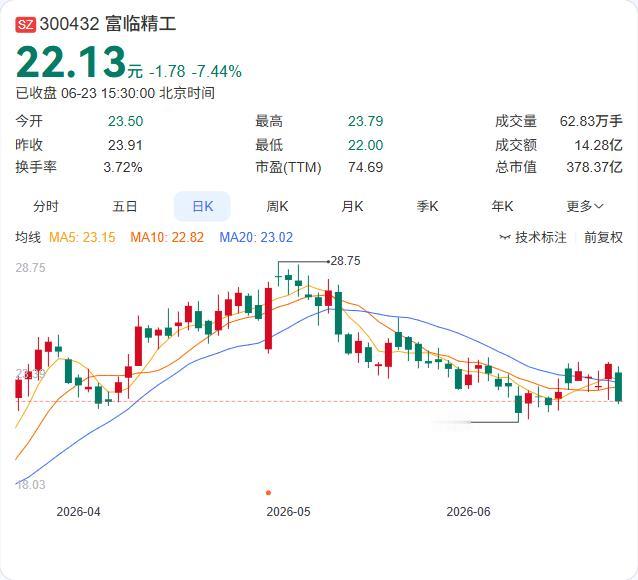 富临精工在锂电上游再下一子。

6月23日，富临精工公告，子公司江西升华拟出资1