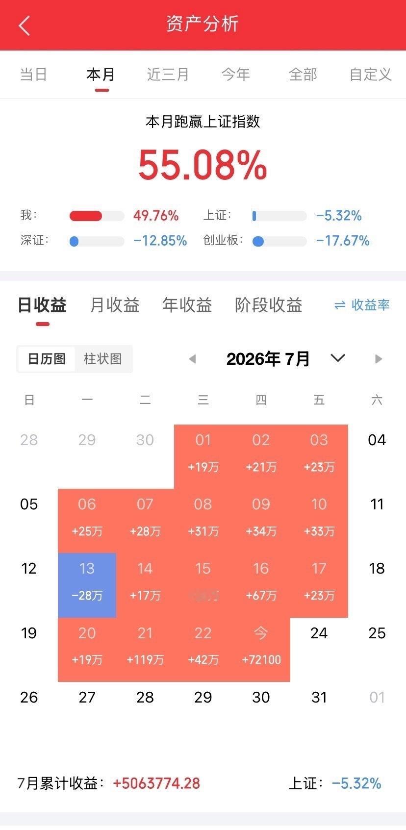四连阳的"虚火"：缩量4500亿背后，是谁在偷偷撤退？好不容易打破了黑周四魔咒，