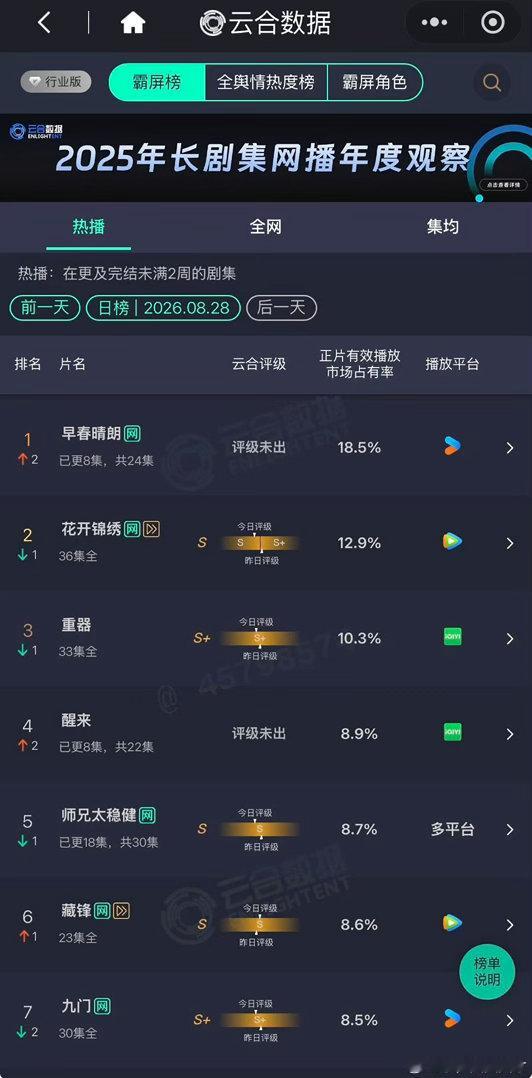 早春晴朗网飞口碑早春晴朗登顶了OMG我们早春晴朗太争气了吧，👖出品的剧确实有点