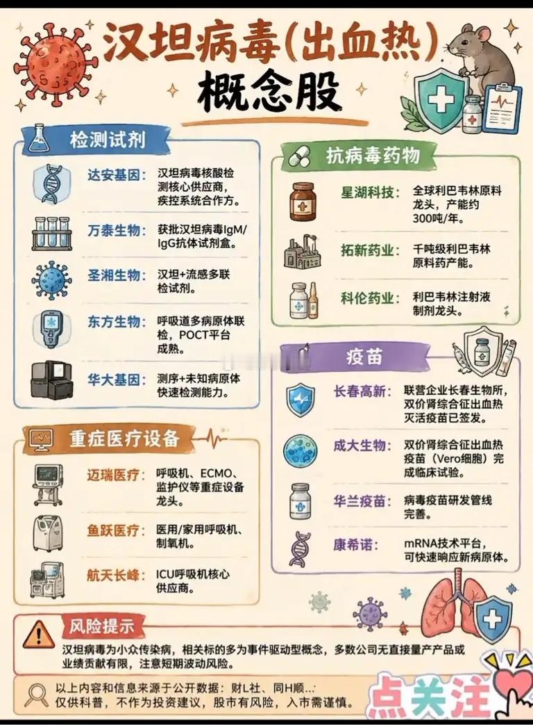 汉坦病毒疫情有扩大的趋势，不排除避险资金会从高位股出来流回医药股。相关概念股梳理