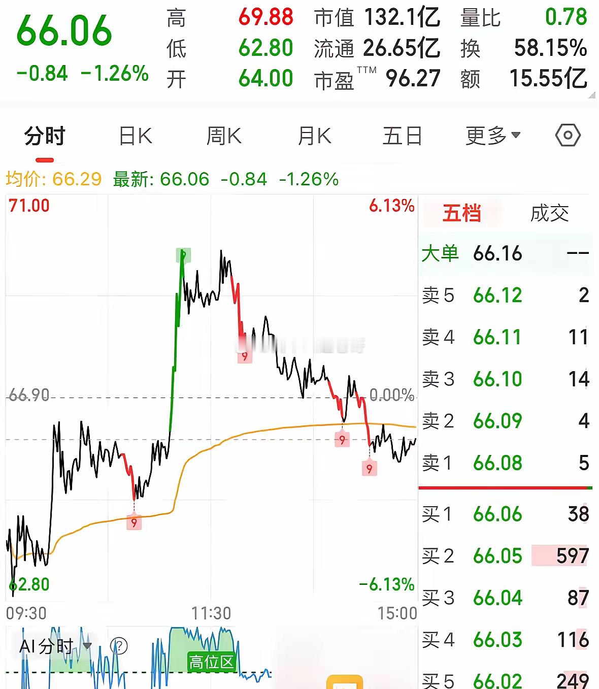 红四方连跌四天，赌博买入的散户一夜暴富梦破碎：还记得红四方吗？今天继续跌，赌博买