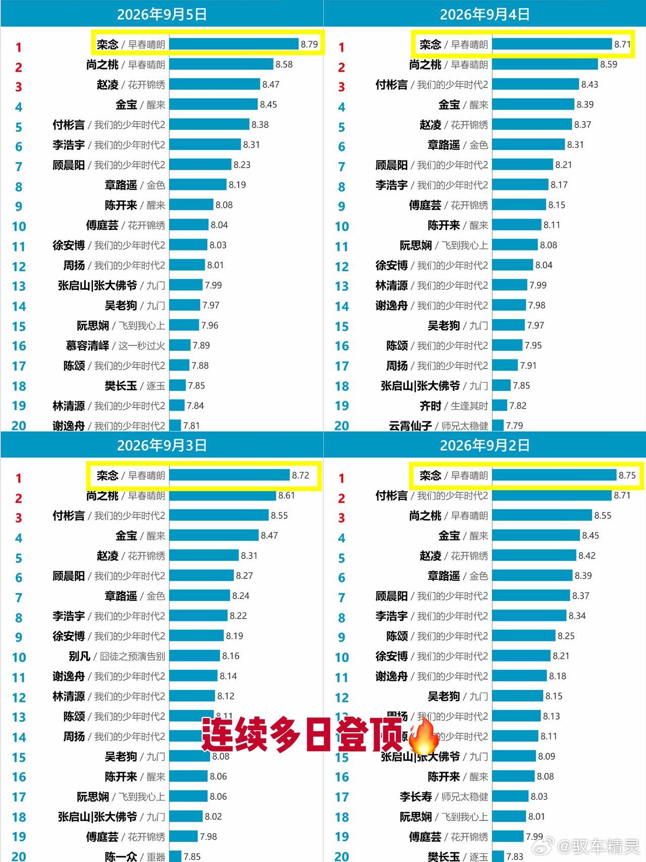 井柏然的扛剧底盘竟然这么强井柏然[超话] 《早春晴朗》上线首周海外播放数据亮眼，