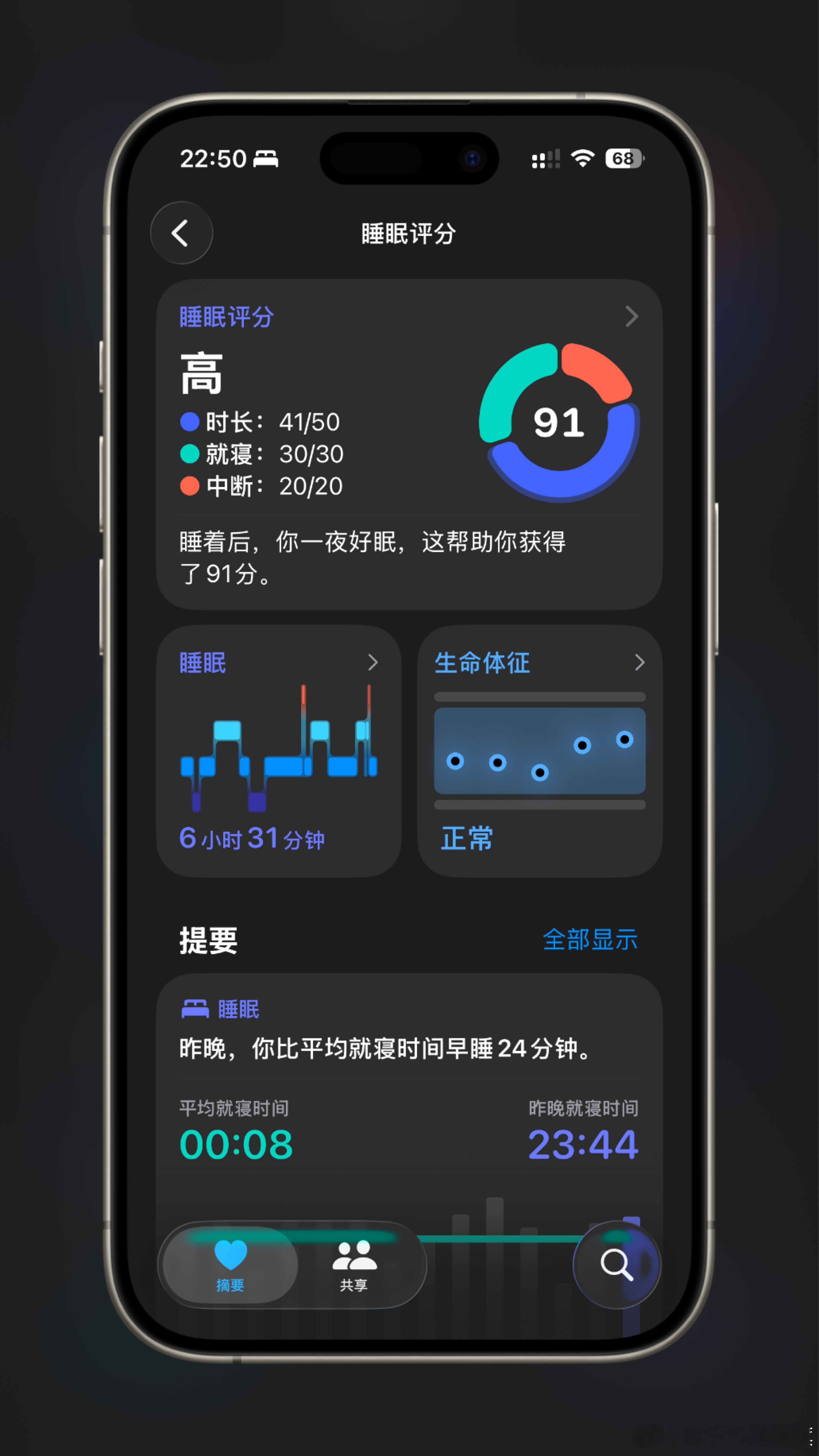 昨晚怒砍91分 