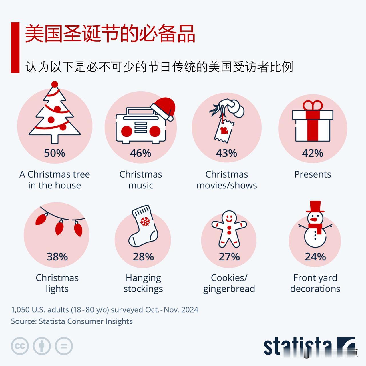 作为美国人一年中最重要节日，美国人是如何圣诞节过的？

虽然每个家庭庆祝圣诞节的