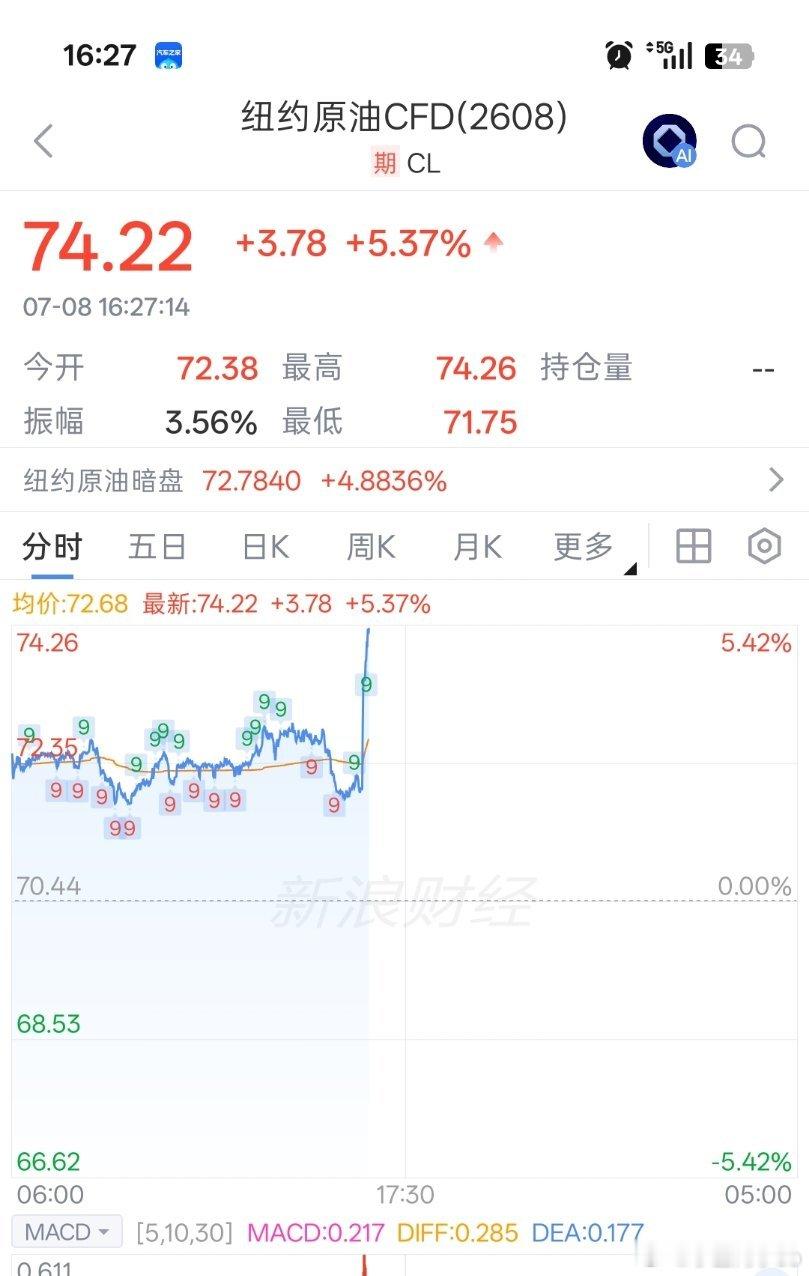 完犊子，好好的和平，现在又谈崩了吗，原油暴涨